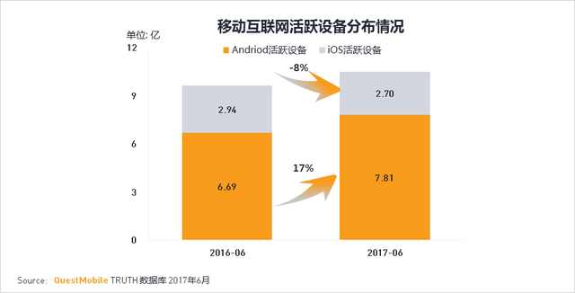 苹果iPhone手机用户数量